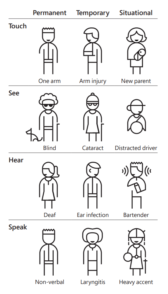 Touch, see, hear and speak-related limitations of permanent, temporary and situational character